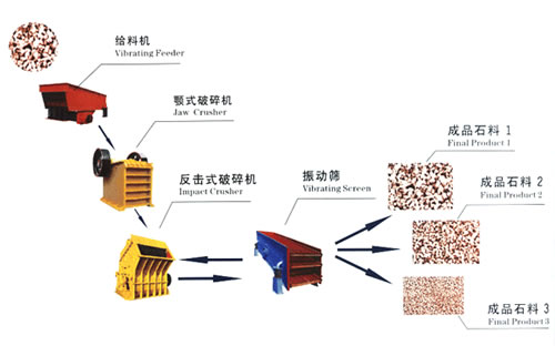 時產(chǎn)300噸破碎生產(chǎn)線設備