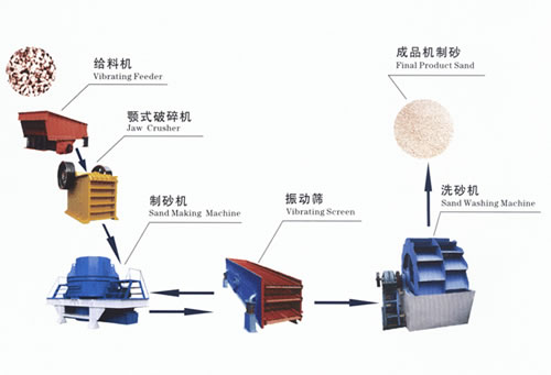時產(chǎn)50噸機(jī)制砂石料生產(chǎn)線